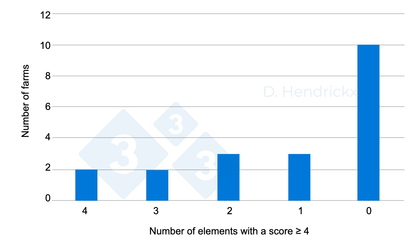 Figure 2. Only two farms demonstrated a proper mindset (had a score &gt;4 on each element).
